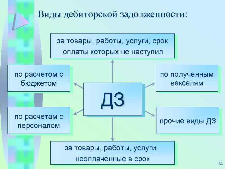 Виды дебиторской задолженности: за товары, работы, услуги, срок оплаты которых не наступил по полученным