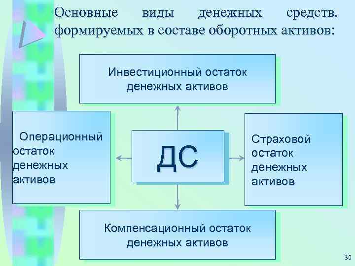 Основные виды денежных средств, формируемых в составе оборотных активов: Инвестиционный остаток денежных активов Операционный