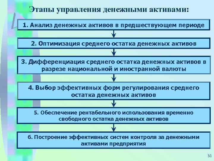 Этапы управления денежными активами: 1. Анализ денежных активов в предшествующем периоде 2. Оптимизация среднего