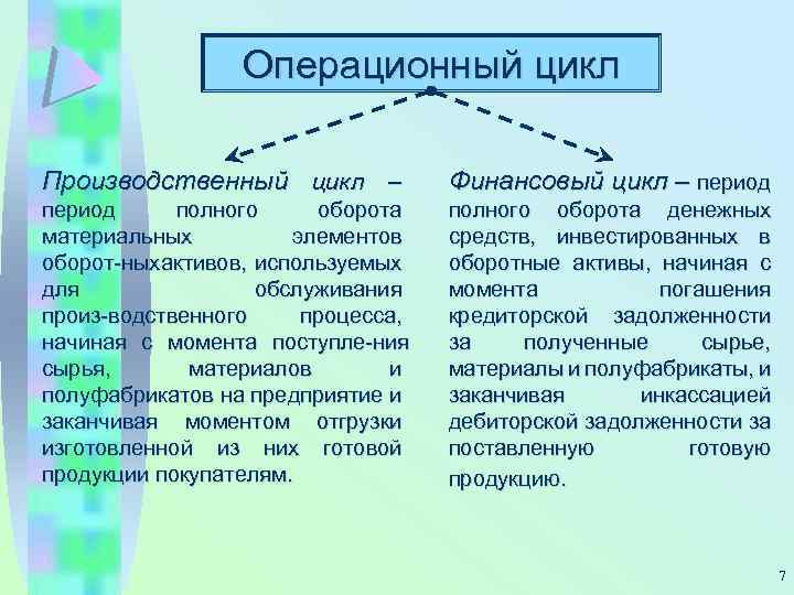 Операционный цикл Производственный цикл – Финансовый цикл – период полного оборота материальных элементов оборот