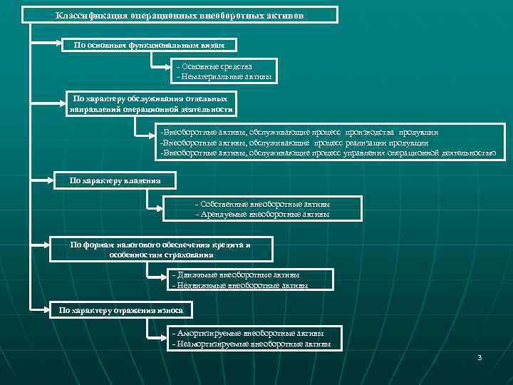 Операционные внеоборотные активы. Управление внеоборотными активами предприятия. Процесс управления внеоборотными активами. Классификация внеоборотных активов предприятия. Операционный внеоборотные Активы.