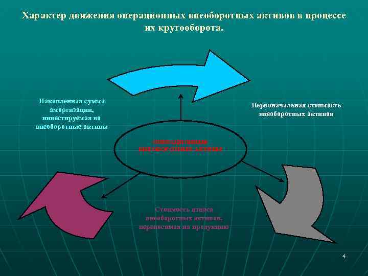 Характер движения. Кругооборот внеоборотных активов. Операционные внеоборотные Активы это. Кругооборот активов предприятия. Кругооборот внеоборотных активов предприятия..