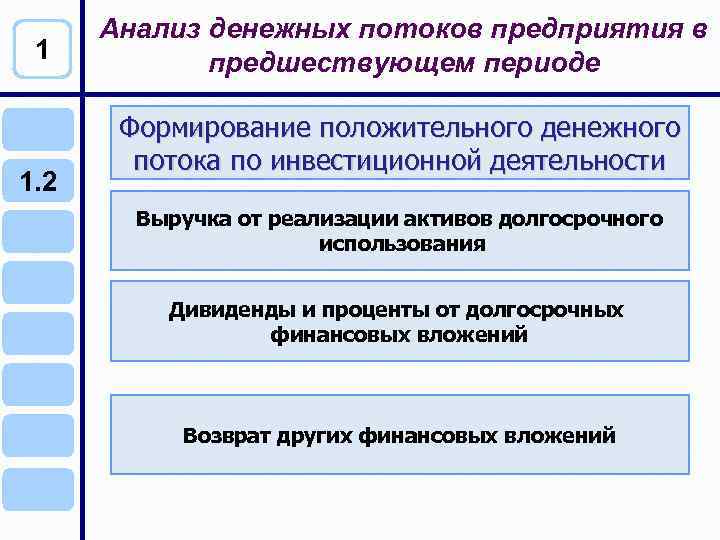 Формирование денежных потоков инвестиционного проекта и управление ими