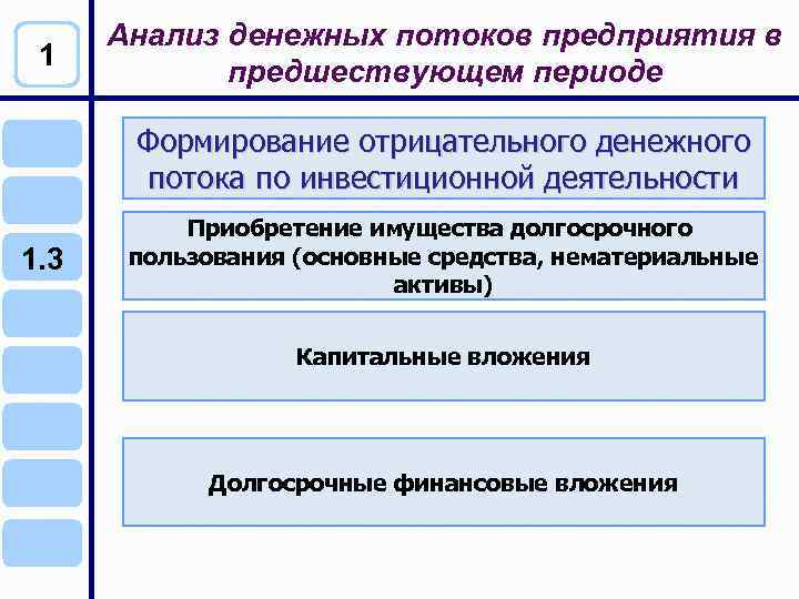 1 Анализ денежных потоков предприятия в предшествующем периоде Формирование отрицательного денежного потока по инвестиционной