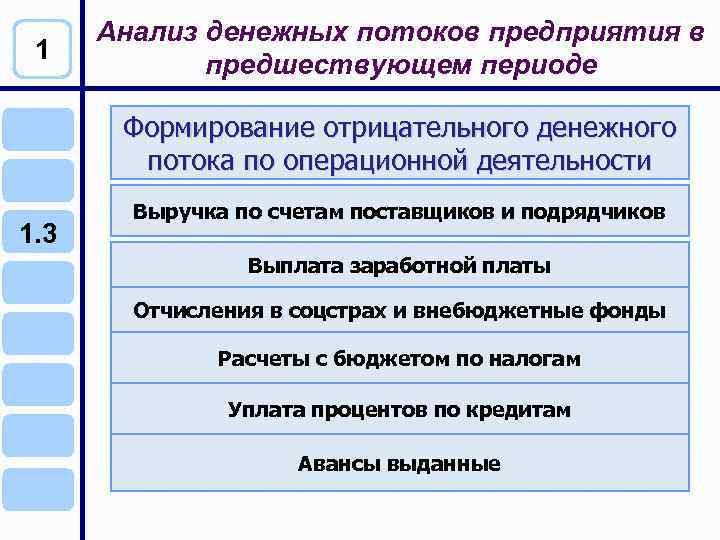 Анализ денежных потоков