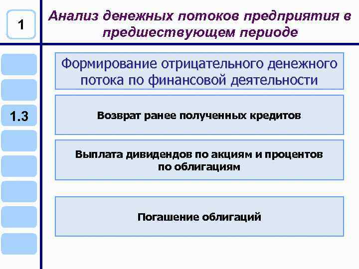 Анализ денежных потоков