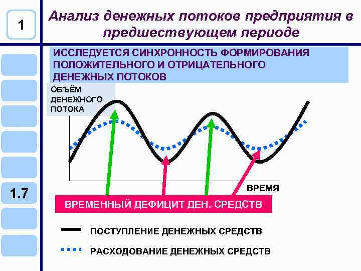 1 Анализ денежных потоков предприятия в предшествующем периоде ИССЛЕДУЕТСЯ СИНХРОННОСТЬ ФОРМИРОВАНИЯ ПОЛОЖИТЕЛЬНОГО И ОТРИЦАТЕЛЬНОГО