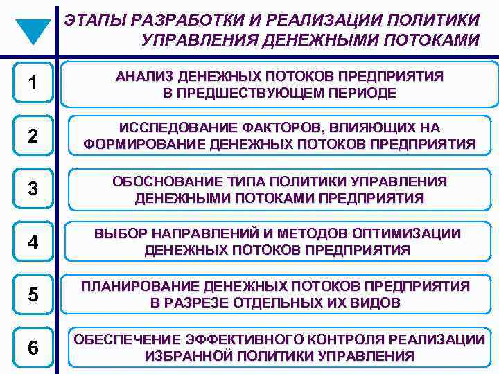 Реализовывать политику. Этапы планирования денежных потоков. Этапы процесса управления денежными потоками предприятия. Алгоритм управления денежными потоками. Основные этапы управления денежными потоками предприятия.