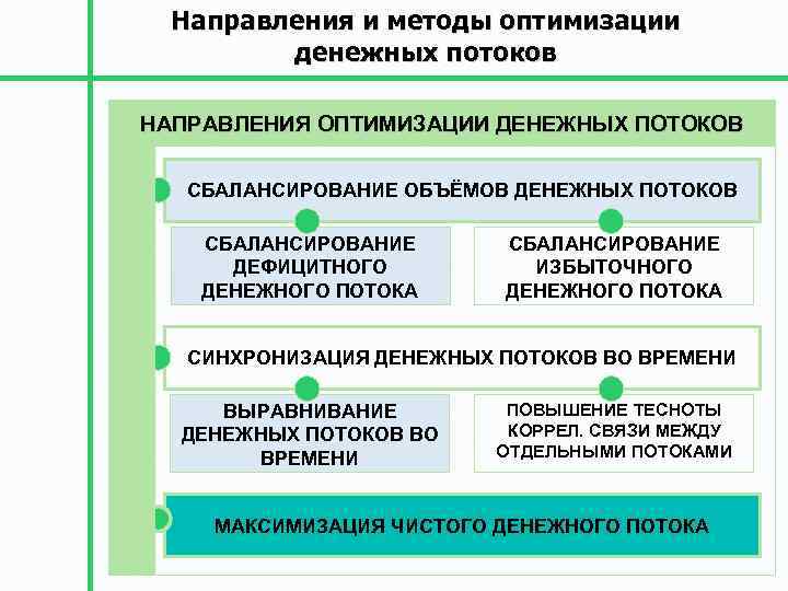 Направления и методы оптимизации денежных потоков НАПРАВЛЕНИЯ ОПТИМИЗАЦИИ ДЕНЕЖНЫХ ПОТОКОВ СБАЛАНСИРОВАНИЕ ОБЪЁМОВ ДЕНЕЖНЫХ ПОТОКОВ