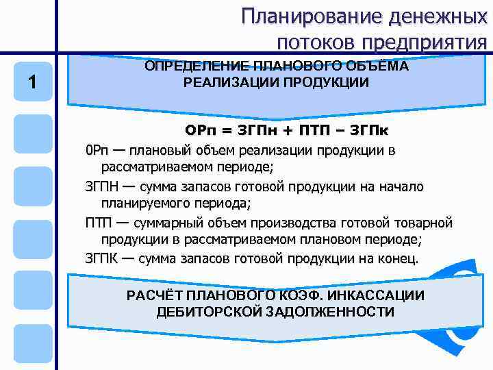 Планирование денежных потоков предприятия 1 ОПРЕДЕЛЕНИЕ ПЛАНОВОГО ОБЪЁМА РЕАЛИЗАЦИИ ПРОДУКЦИИ ОРп = ЗГПн +