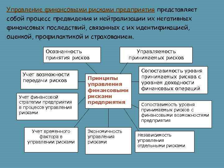 Финансирование управления рисками проекта