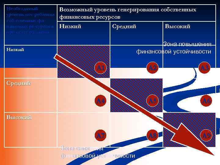 Необходимый уровень пот-ребления соб-ственных финансовых ре-сурсов в про-цессе развития Возможный уровень генерирования собственных финансовых