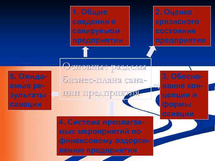 1. Общие сведения о санируемом предприятии 5. Ожидаемые результаты санации Основные разделы бизнес-плана санации