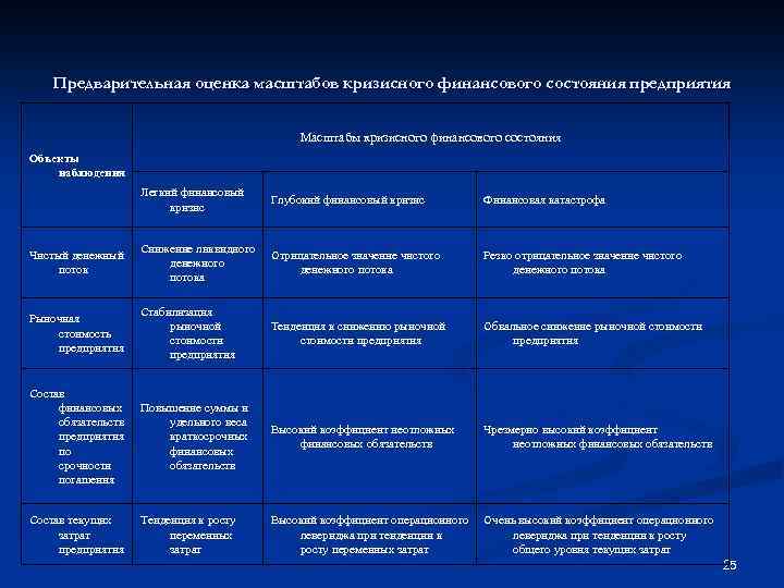 Предварительная оценка масштабов кризисного финансового состояния предприятия Масштабы кризисного финансового состояния Объекты наблюдения Легкий
