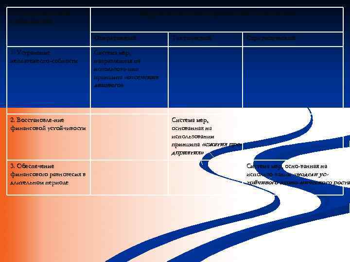 Этапы финансовой стабилизации Внутренние механизмы финансовой стабилизации Оперативный 1. Устранение неплатежеспо-собности Тактический Стратегический Система