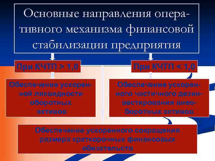 Основные направления оперативного механизма финансовой стабилизации предприятия При КЧТП > 1, 0 Обеспечение ускоренной