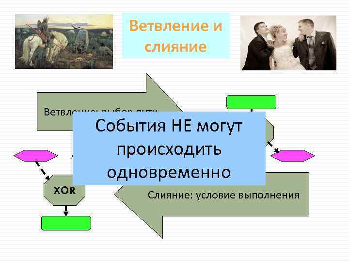 Ветвление и слияние Ветвление: выбор пути События НЕ могут. XOR происходить одновременно XOR Слияние:
