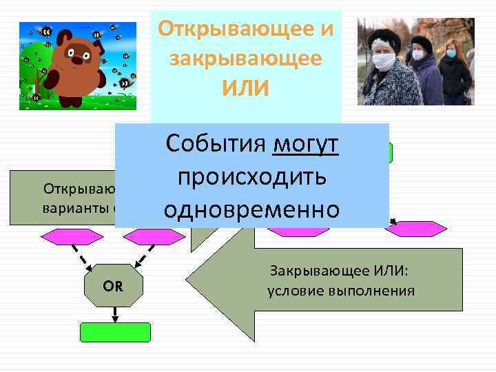 Открывающее и закрывающее ИЛИ События могут происходить Открывающее ИЛИ: OR варианты окончаний одновременно OR