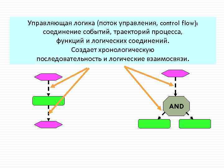 Управляющая логика (поток управления, control flow): соединение событий, траекторий процесса, функций и логических соединений.