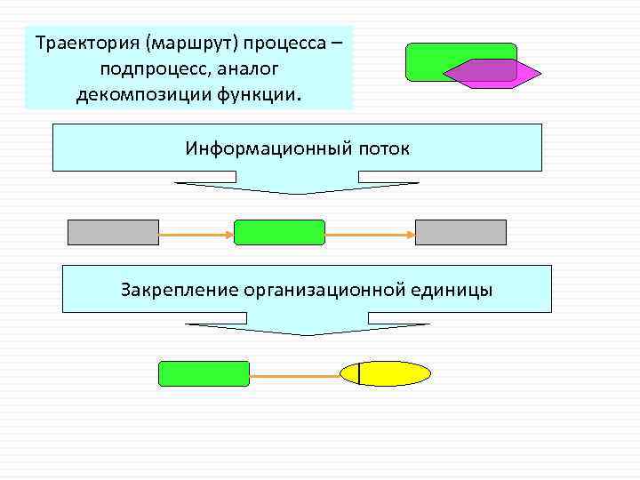 Траектория (маршрут) процесса – подпроцесс, аналог декомпозиции функции. Информационный поток Закрепление организационной единицы 