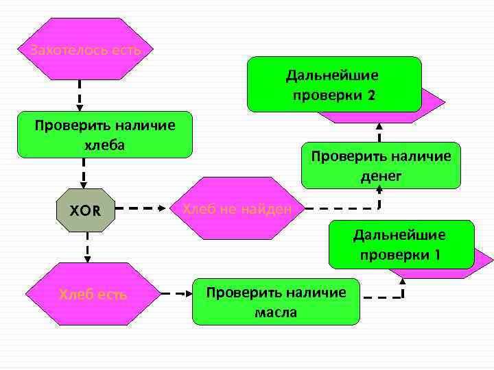 Захотелось есть Дальнейшие проверки 2 Проверить наличие хлеба XOR Проверить наличие денег Хлеб не