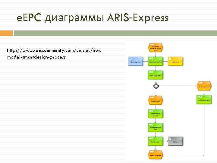 Aris диаграмма выбора процесса