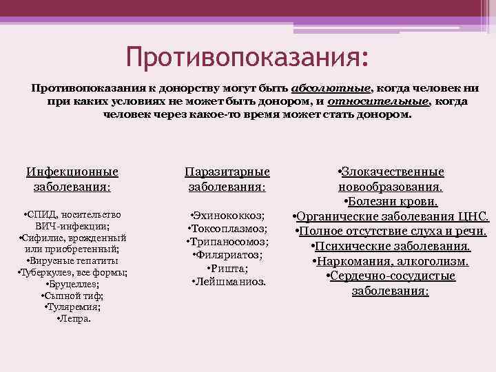 Противопоказания: Противопоказания к донорству могут быть абсолютные, когда человек ни при каких условиях не