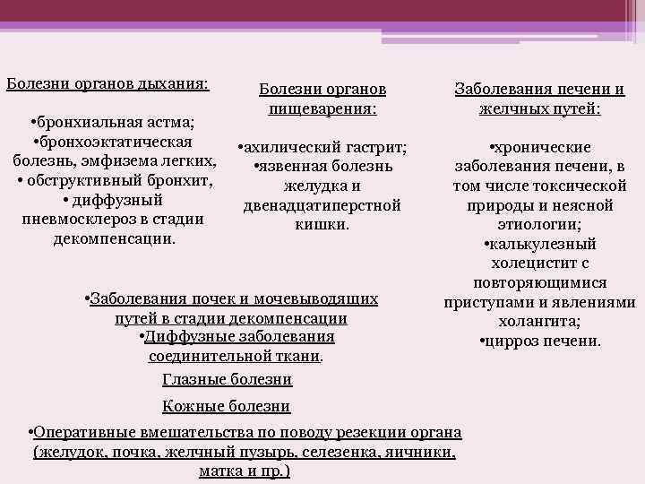 Болезни органов дыхания: • бронхиальная астма; • бронхоэктатическая болезнь, эмфизема легких, • обструктивный бронхит,