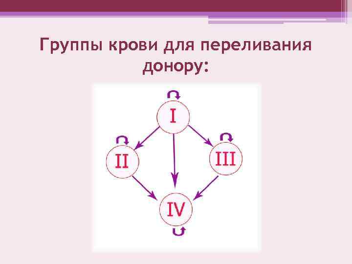 Группы крови для переливания донору: 