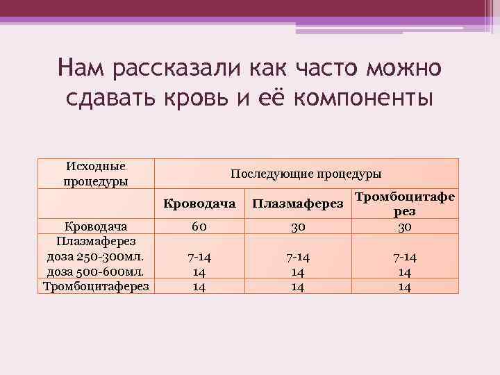 Нам рассказали как часто можно сдавать кровь и её компоненты Исходные процедуры Последующие процедуры