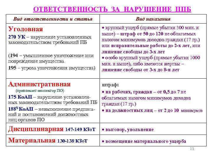 ОТВЕТСТВЕННОСТЬ ЗА НАРУШЕНИЕ ППБ Вид ответственности и статья Уголовная 270 УК – нарушение установленных