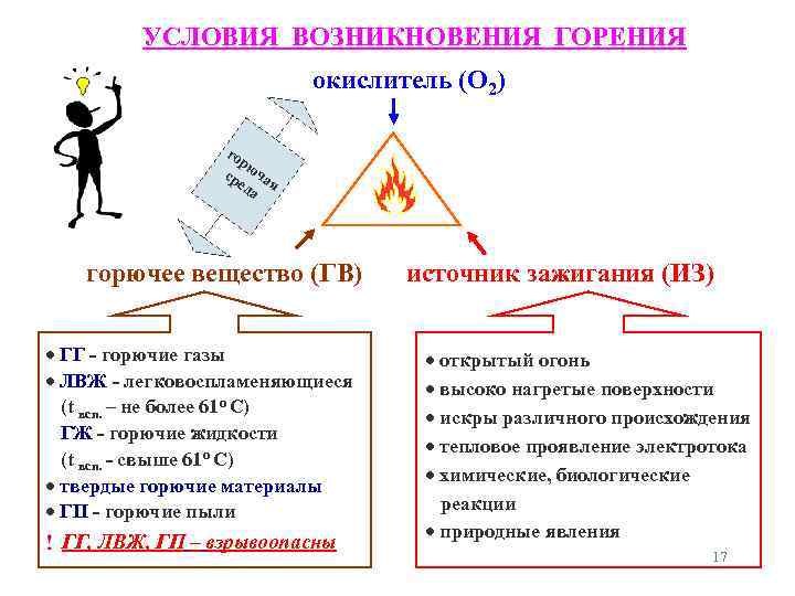 УСЛОВИЯ ВОЗНИКНОВЕНИЯ ГОРЕНИЯ окислитель (О 2) го рю ср ча ед я а горючее
