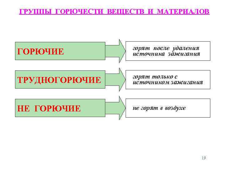 ГРУППЫ ГОРЮЧЕСТИ ВЕЩЕСТВ И МАТЕРИАЛОВ ГОРЮЧИЕ горят после удаления источника зажигания ТРУДНОГОРЮЧИЕ горят только