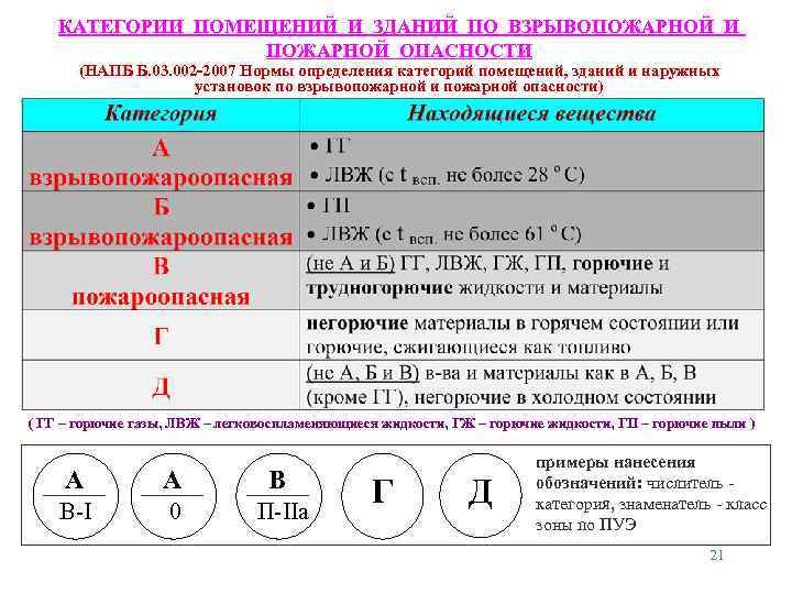 КАТЕГОРИИ ПОМЕЩЕНИЙ И ЗДАНИЙ ПО ВЗРЫВОПОЖАРНОЙ И ПОЖАРНОЙ ОПАСНОСТИ (НАПБ Б. 03. 002 -2007