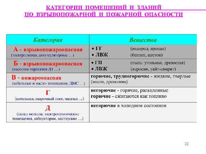 КАТЕГОРИИ ПОМЕЩЕНИЙ И ЗДАНИЙ ПО ВЗРЫВОПОЖАРНОЙ И ПОЖАРНОЙ ОПАСНОСТИ 22 