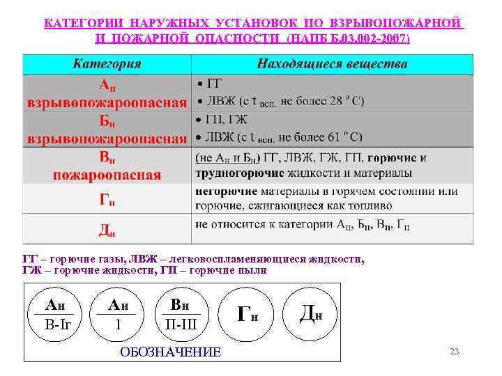 КАТЕГОРИИ НАРУЖНЫХ УСТАНОВОК ПО ВЗРЫВОПОЖАРНОЙ И ПОЖАРНОЙ ОПАСНОСТИ (НАПБ Б. 03. 002 -2007) ГГ