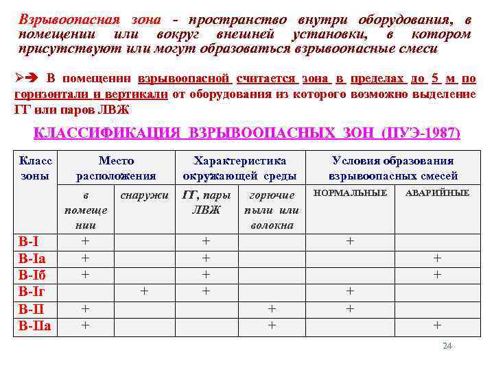 Взрывоопасная зона - пространство внутри оборудования, в помещении или вокруг внешней установки, в котором