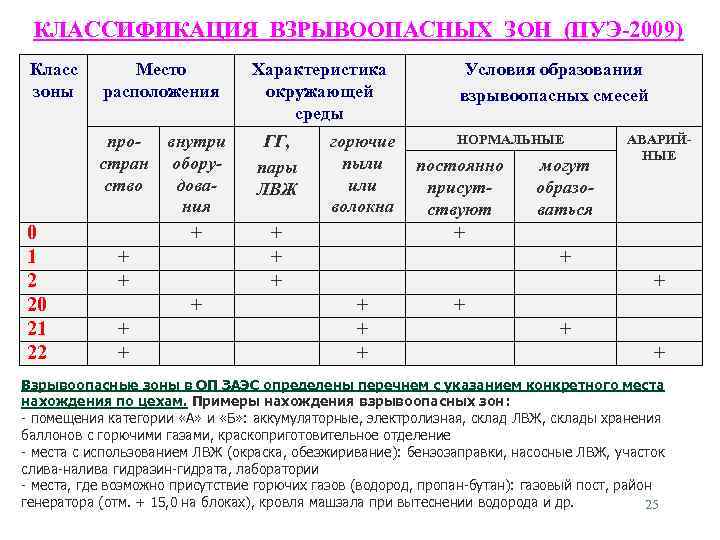 КЛАССИФИКАЦИЯ ВЗРЫВООПАСНЫХ ЗОН (ПУЭ-2009) Класс зоны Характеристика окружающей среды простран ство 0 1 2
