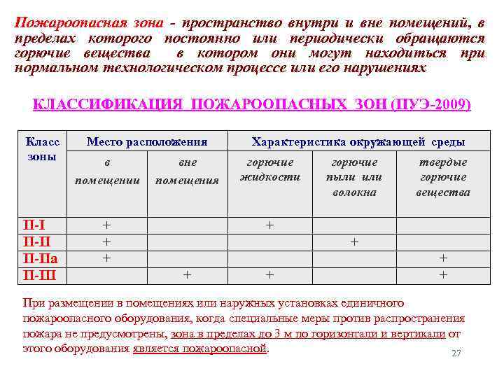 Пожароопасная зона - пространство внутри и вне помещений, в пределах которого постоянно или периодически
