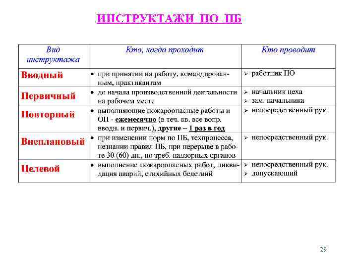 ИНСТРУКТАЖИ ПО ПБ 29 