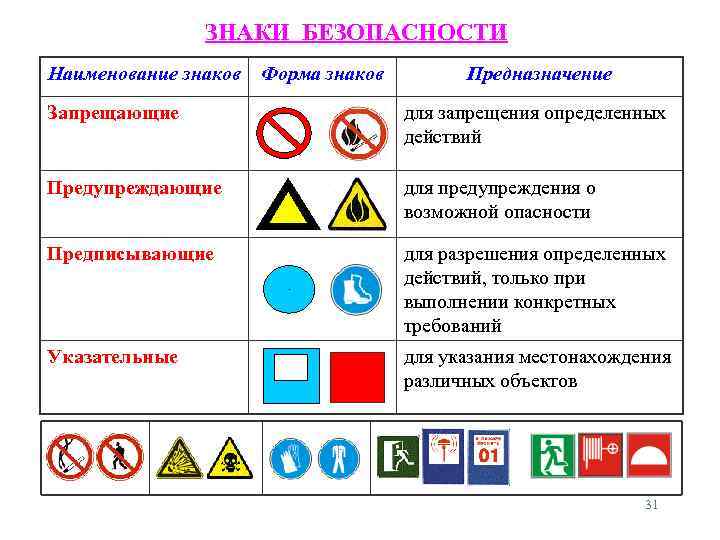 ЗНАКИ БЕЗОПАСНОСТИ Наименование знаков Форма знаков Предназначение Запрещающие для запрещения определенных действий Предупреждающие для