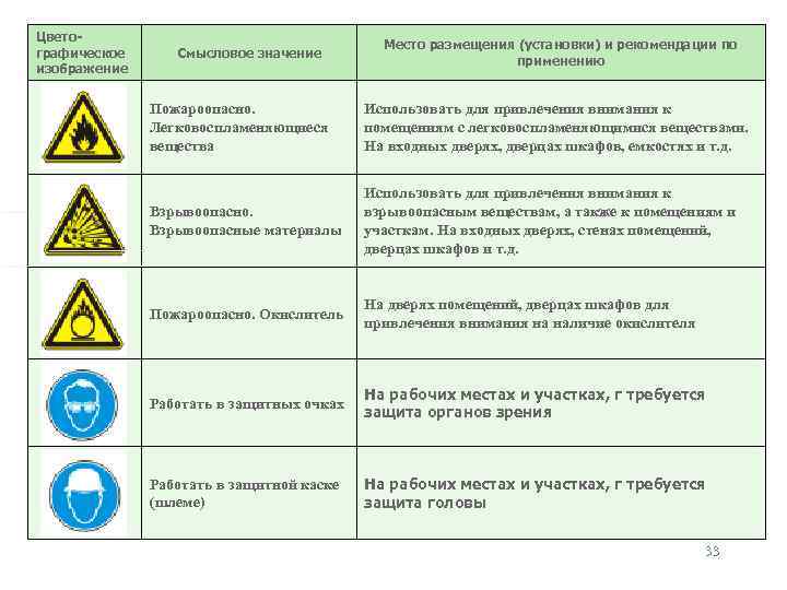 Цветографическое изображение Смысловое значение Место размещения (установки) и рекомендации по применению Пожароопасно. Легковоспламеняющиеся вещества