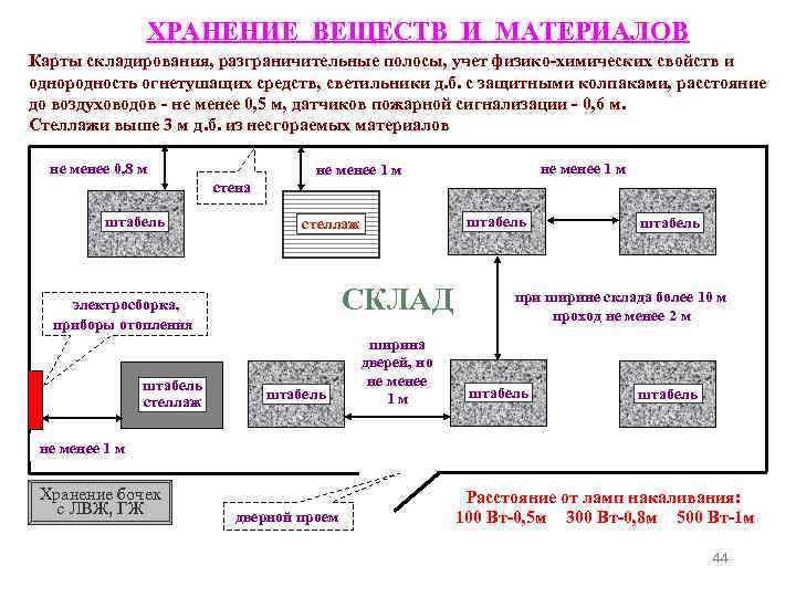 ХРАНЕНИЕ ВЕЩЕСТВ И МАТЕРИАЛОВ Карты складирования, разграничительные полосы, учет физико-химических свойств и однородность огнетушащих