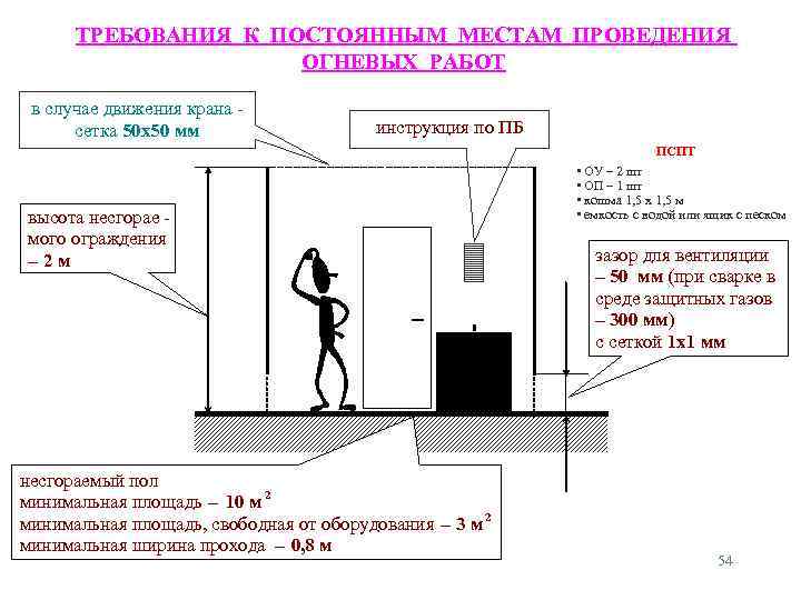 ТРЕБОВАНИЯ К ПОСТОЯННЫМ МЕСТАМ ПРОВЕДЕНИЯ ОГНЕВЫХ РАБОТ в случае движения крана сетка 50 х50
