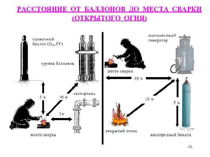 РАССТОЯНИЕ ОТ БАЛЛОНОВ ДО МЕСТА СВАРКИ (ОТКРЫТОГО ОГНЯ) 64 
