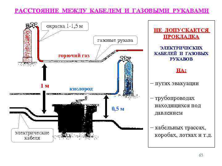РАССТОЯНИЕ МЕЖДУ КАБЕЛЕМ И ГАЗОВЫМИ РУКАВАМИ окраска 1 -1, 5 м газовые рукава НЕ