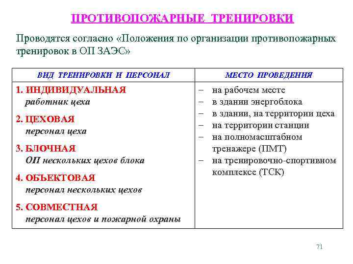 ПРОТИВОПОЖАРНЫЕ ТРЕНИРОВКИ Проводятся согласно «Положения по организации противопожарных тренировок в ОП ЗАЭС» ВИД ТРЕНИРОВКИ