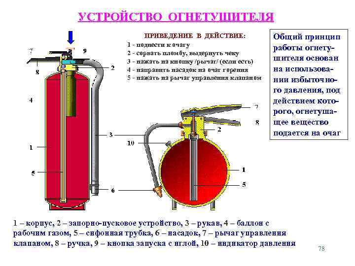 УСТРОЙСТВО ОГНЕТУШИТЕЛЯ ПРИВЕДЕНИЕ В ДЕЙСТВИЕ: 1 - поднести к очагу 2 - сорвать пломбу,