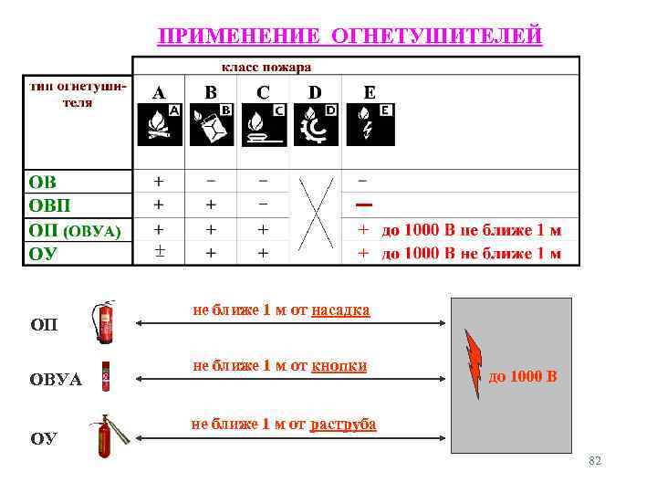 ПРИМЕНЕНИЕ ОГНЕТУШИТЕЛЕЙ + – ОП ОВУА ОУ не ближе 1 м от насадка не
