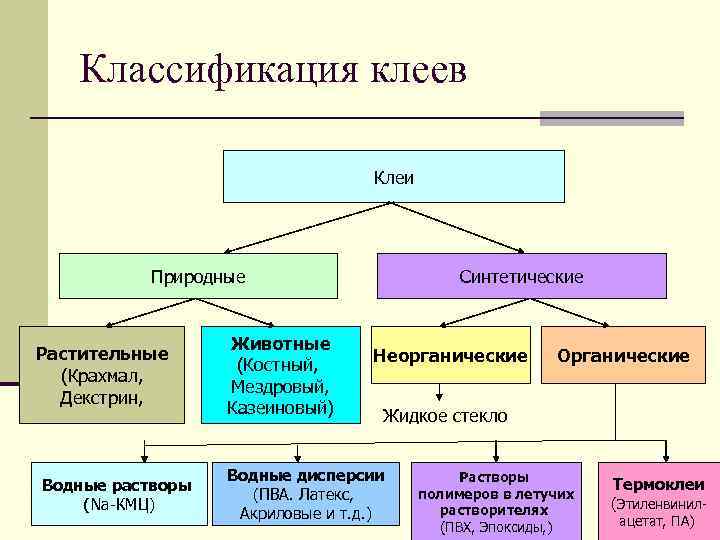 Классификация клеев Клеи Природные Растительные (Крахмал, Декстрин, Водные растворы (Na-КМЦ) Животные (Костный, Мездровый, Казеиновый)